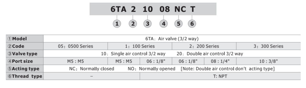 6TA31010NCT AIRTAC CONTROL VALVE, 6TA3 SERIES, SINGLE SOLENOID 3 WAY 2 POSITION N.C. AIR PILOTED, 3/8" NPT, NONE